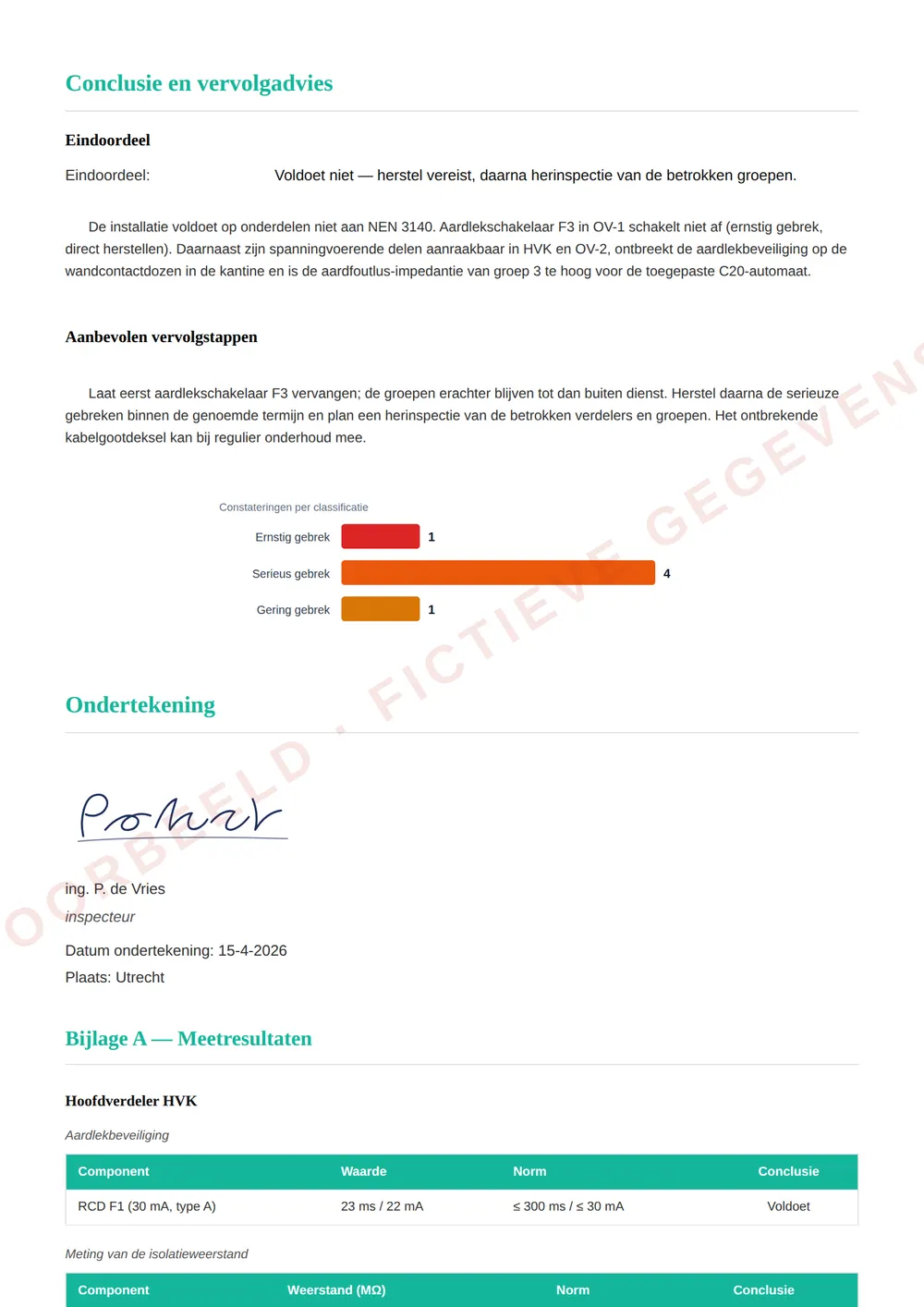 Conclusie van een voorbeeldrapport NEN 3140 — Laagspanning (fictieve gegevens)